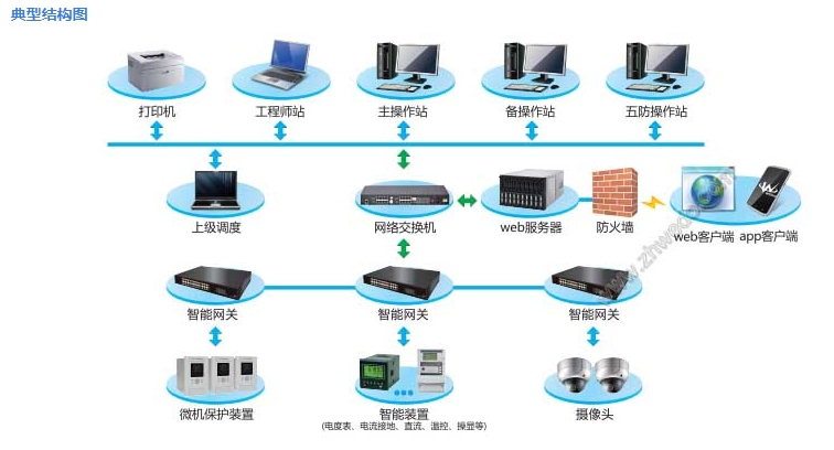广东珠海变电站综合自动化系统中的网络交换机应用与重要性